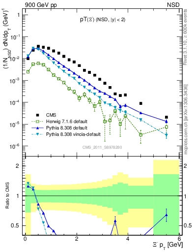 Plot of Xim_pt in 900 GeV pp collisions