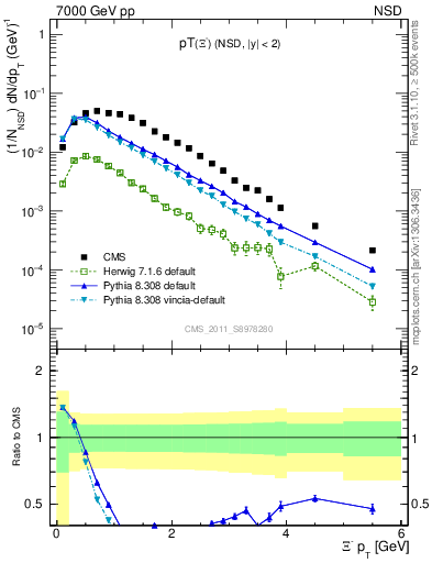 Plot of Xim_pt in 7000 GeV pp collisions