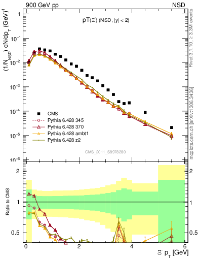 Plot of Xim_pt in 900 GeV pp collisions