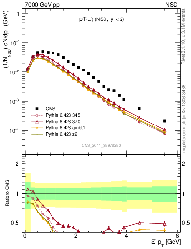 Plot of Xim_pt in 7000 GeV pp collisions