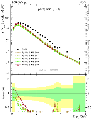 Plot of Xim_pt in 900 GeV pp collisions