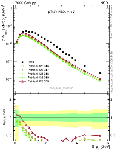 Plot of Xim_pt in 7000 GeV pp collisions