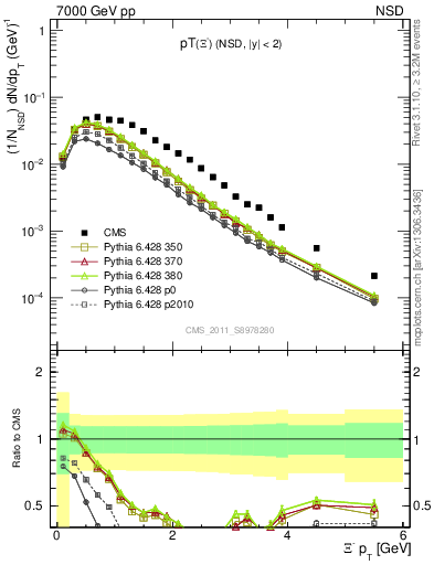 Plot of Xim_pt in 7000 GeV pp collisions