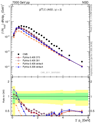 Plot of Xim_pt in 7000 GeV pp collisions