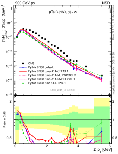 Plot of Xim_pt in 900 GeV pp collisions