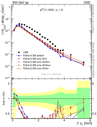 Plot of Xim_pt in 900 GeV pp collisions