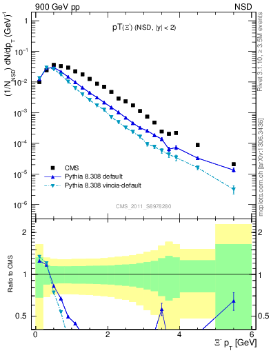 Plot of Xim_pt in 900 GeV pp collisions