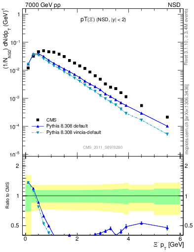 Plot of Xim_pt in 7000 GeV pp collisions