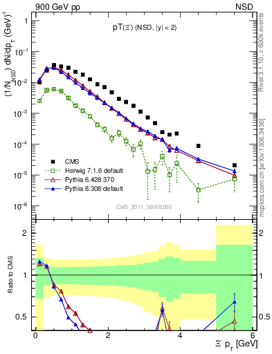 Plot of Xim_pt in 900 GeV pp collisions