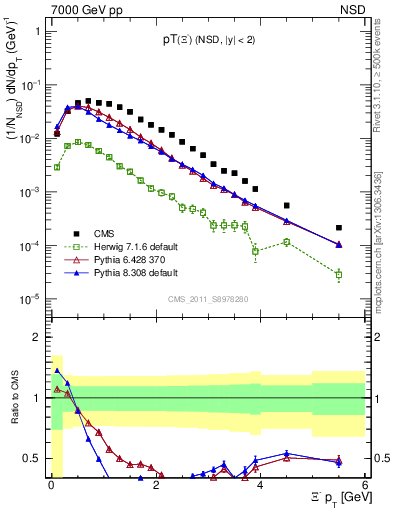 Plot of Xim_pt in 7000 GeV pp collisions