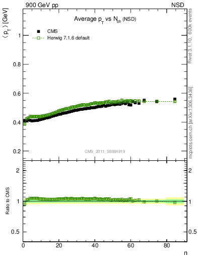 Plot of avgpt-vs-nch in 900 GeV pp collisions