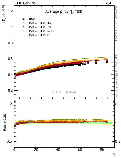 Plot of avgpt-vs-nch in 900 GeV pp collisions