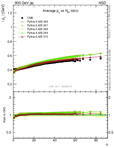 Plot of avgpt-vs-nch in 900 GeV pp collisions