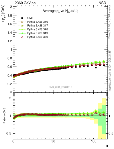 Plot of avgpt-vs-nch in 2360 GeV pp collisions