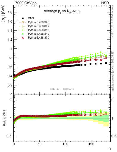 Plot of avgpt-vs-nch in 7000 GeV pp collisions