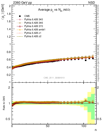 Plot of avgpt-vs-nch in 2360 GeV pp collisions