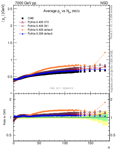 Plot of avgpt-vs-nch in 7000 GeV pp collisions