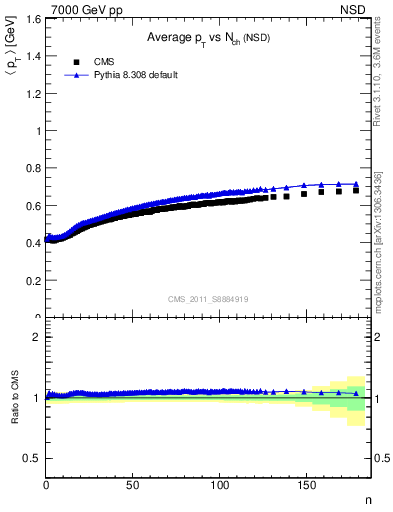 Plot of avgpt-vs-nch in 7000 GeV pp collisions