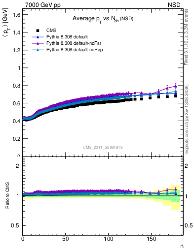 Plot of avgpt-vs-nch in 7000 GeV pp collisions