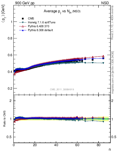 Plot of avgpt-vs-nch in 900 GeV pp collisions