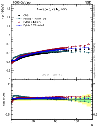 Plot of avgpt-vs-nch in 7000 GeV pp collisions