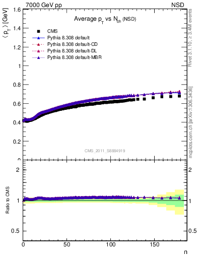 Plot of avgpt-vs-nch in 7000 GeV pp collisions