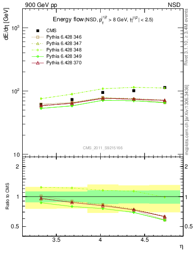 Plot of eflow in 900 GeV pp collisions