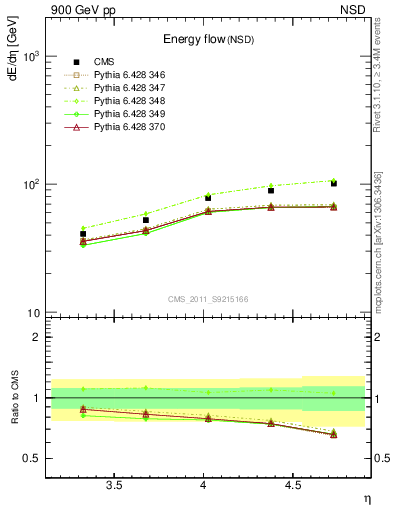 Plot of eflow in 900 GeV pp collisions