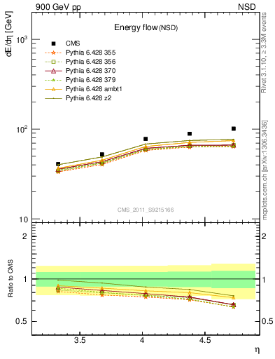 Plot of eflow in 900 GeV pp collisions