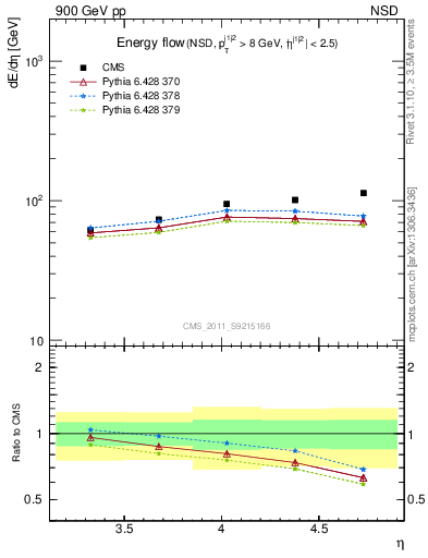 Plot of eflow in 900 GeV pp collisions