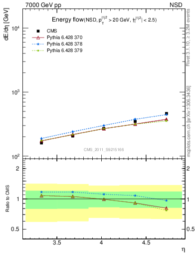 Plot of eflow in 7000 GeV pp collisions