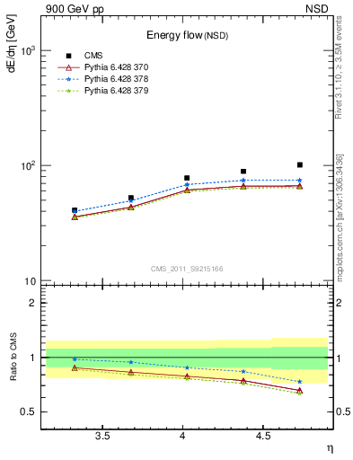 Plot of eflow in 900 GeV pp collisions