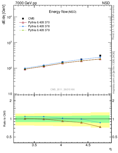 Plot of eflow in 7000 GeV pp collisions