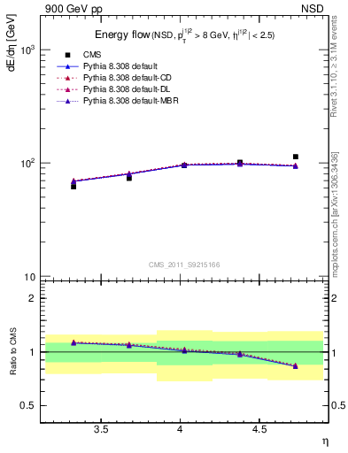 Plot of eflow in 900 GeV pp collisions