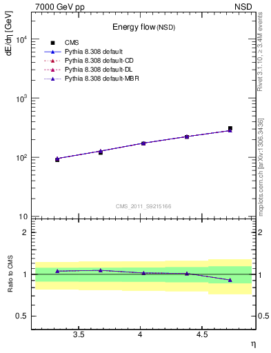 Plot of eflow in 7000 GeV pp collisions