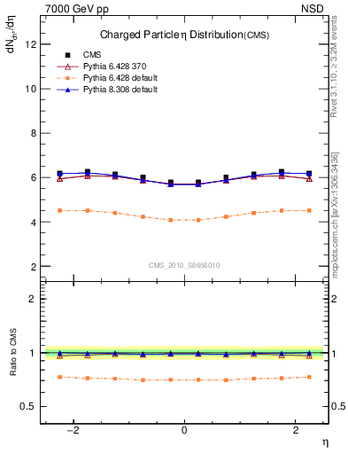 Plot of eta in 7000 GeV pp collisions