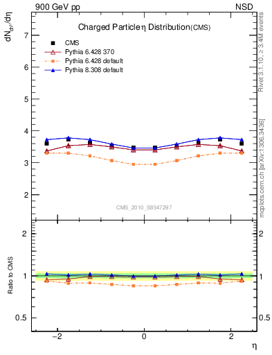 Plot of eta in 900 GeV pp collisions