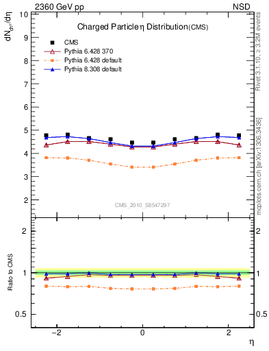 Plot of eta in 2360 GeV pp collisions