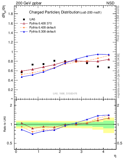 Plot of eta in 200 GeV ppbar collisions