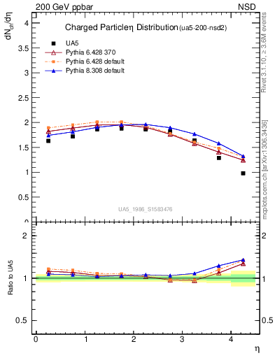 Plot of eta in 200 GeV ppbar collisions