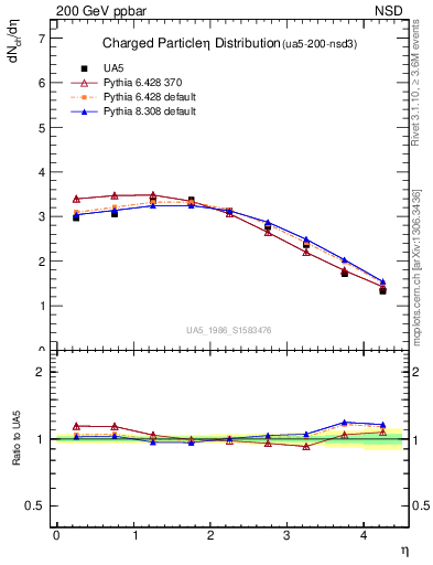 Plot of eta in 200 GeV ppbar collisions