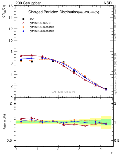 Plot of eta in 200 GeV ppbar collisions