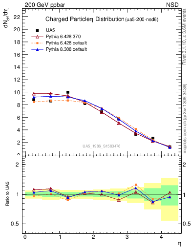 Plot of eta in 200 GeV ppbar collisions