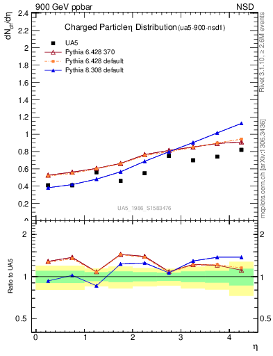 Plot of eta in 900 GeV ppbar collisions