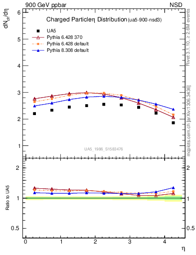 Plot of eta in 900 GeV ppbar collisions