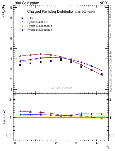 Plot of eta in 900 GeV ppbar collisions