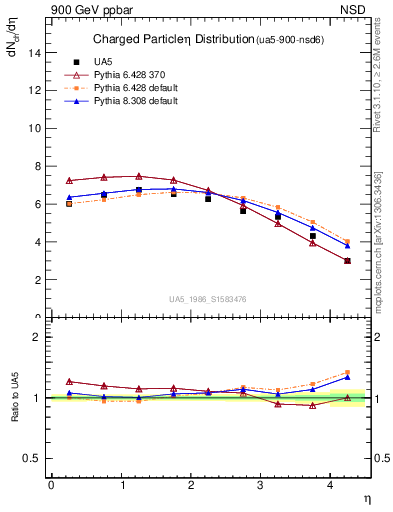 Plot of eta in 900 GeV ppbar collisions