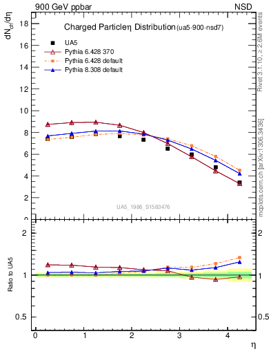 Plot of eta in 900 GeV ppbar collisions