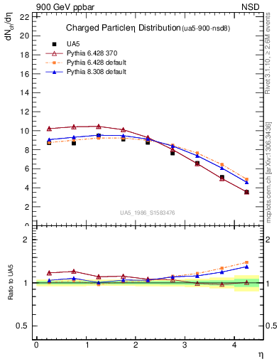 Plot of eta in 900 GeV ppbar collisions