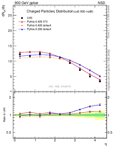 Plot of eta in 900 GeV ppbar collisions